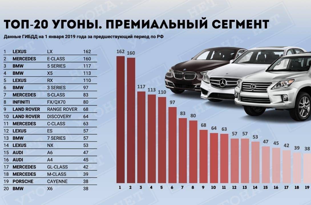 Топ 35 самых угоняемых авто в россии на 2022 год (советы по защите автомобиля от угона)